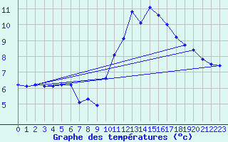 Courbe de tempratures pour Pleyber-Christ (29)