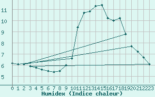 Courbe de l'humidex pour Sausseuzemare-en-Caux (76)