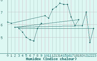 Courbe de l'humidex pour La Fretaz (Sw)