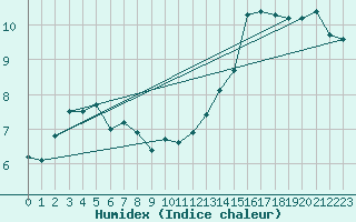 Courbe de l'humidex pour Trawscoed