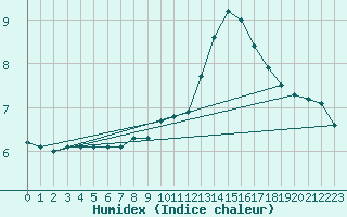 Courbe de l'humidex pour Monts-sur-Guesnes (86)