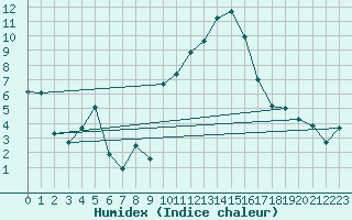 Courbe de l'humidex pour Champtercier (04)