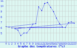 Courbe de tempratures pour Weiden