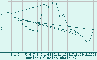 Courbe de l'humidex pour Laegern