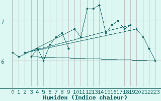 Courbe de l'humidex pour Manston (UK)