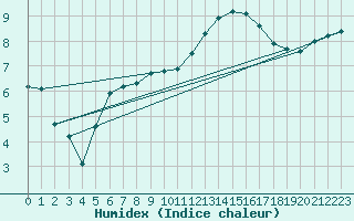 Courbe de l'humidex pour Le Puy - Loudes (43)