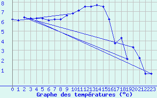 Courbe de tempratures pour La Brvine (Sw)