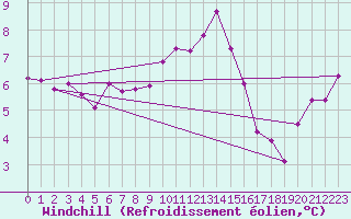 Courbe du refroidissement olien pour Besanon (25)