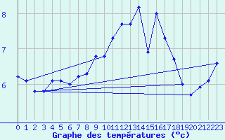 Courbe de tempratures pour Valognes (50)