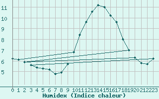 Courbe de l'humidex pour Thorney Island