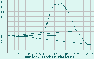 Courbe de l'humidex pour Narbonne-Ouest (11)