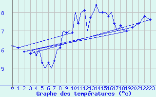 Courbe de tempratures pour Guernesey (UK)