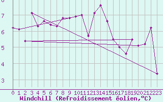 Courbe du refroidissement olien pour Culdrose