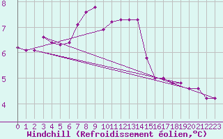 Courbe du refroidissement olien pour Fredrika