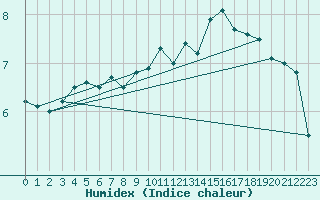 Courbe de l'humidex pour Ulm-Mhringen
