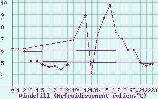 Courbe du refroidissement olien pour Agen (47)
