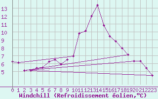 Courbe du refroidissement olien pour Cap Pertusato (2A)