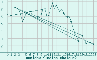 Courbe de l'humidex pour Casement Aerodrome