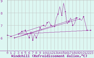 Courbe du refroidissement olien pour Isle Of Man / Ronaldsway Airport