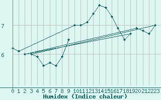 Courbe de l'humidex pour Machrihanish