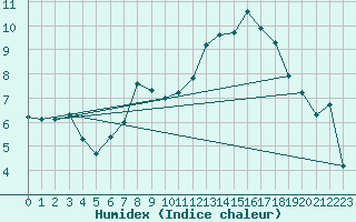 Courbe de l'humidex pour Schauenburg-Elgershausen