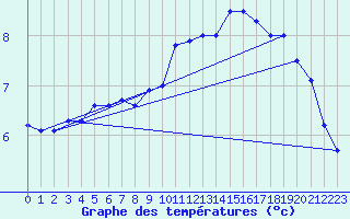 Courbe de tempratures pour Korsnas Bredskaret