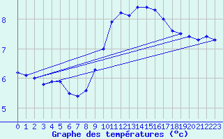 Courbe de tempratures pour Kaufbeuren-Oberbeure