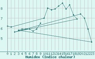 Courbe de l'humidex pour Ballypatrick Forest