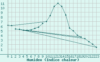 Courbe de l'humidex pour Bucharest / Filaret