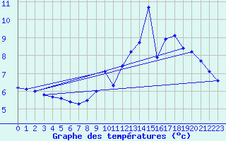 Courbe de tempratures pour Snezergues (15)