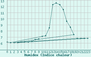 Courbe de l'humidex pour Hohrod (68)