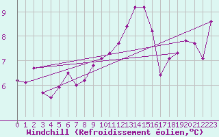 Courbe du refroidissement olien pour Kleiner Feldberg / Taunus