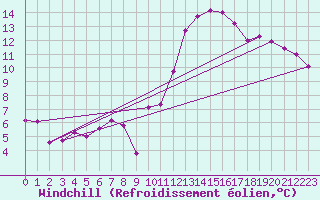 Courbe du refroidissement olien pour Roissy (95)