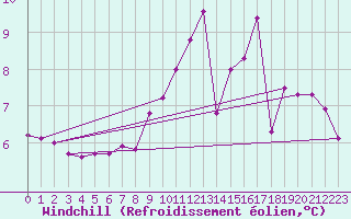 Courbe du refroidissement olien pour La Ville-Dieu-du-Temple Les Cloutiers (82)