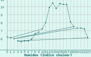 Courbe de l'humidex pour La Ville-Dieu-du-Temple Les Cloutiers (82)