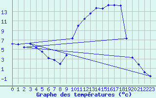 Courbe de tempratures pour Anglars St-Flix(12)