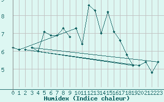 Courbe de l'humidex pour Lanvoc (29)