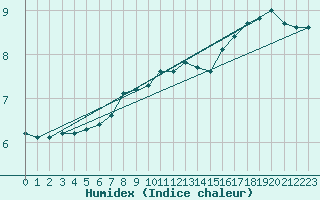 Courbe de l'humidex pour Andau