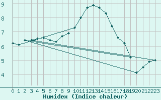Courbe de l'humidex pour Nesbyen-Todokk