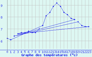 Courbe de tempratures pour Gros-Rderching (57)