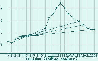 Courbe de l'humidex pour Gros-Rderching (57)