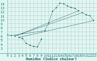 Courbe de l'humidex pour Aigrefeuille d'Aunis (17)