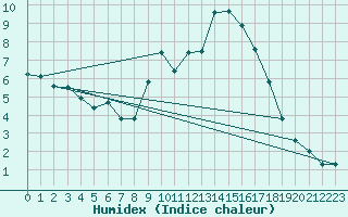 Courbe de l'humidex pour Glasgow (UK)