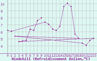 Courbe du refroidissement olien pour La Roche-sur-Yon (85)