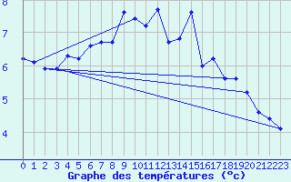 Courbe de tempratures pour Karesuando