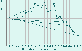 Courbe de l'humidex pour Karesuando