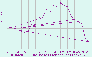 Courbe du refroidissement olien pour Valleraugue - Pont Neuf (30)