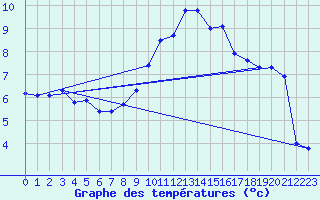 Courbe de tempratures pour Le Vigan (30)