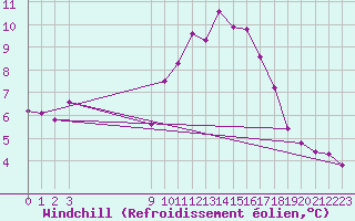 Courbe du refroidissement olien pour Bouligny (55)