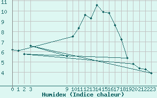 Courbe de l'humidex pour Bouligny (55)